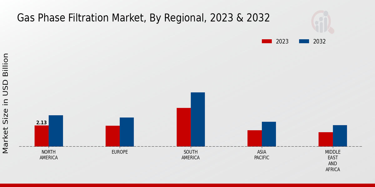 Gas Phase Filtration Market Regional