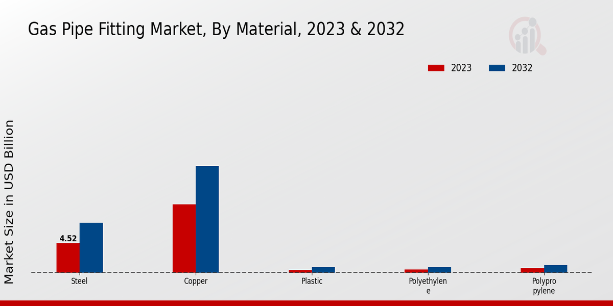 Gas Pipe Fitting Market Material Insights