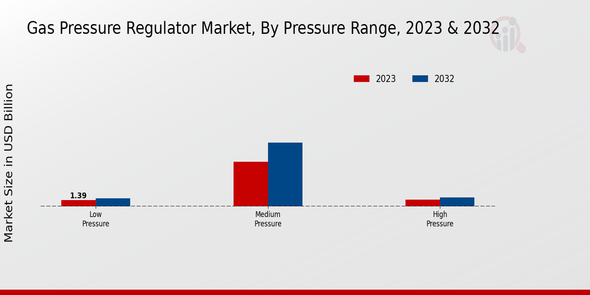 Gas Pressure Regulator Market Overview2