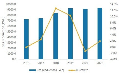 Gas Production in U.S.