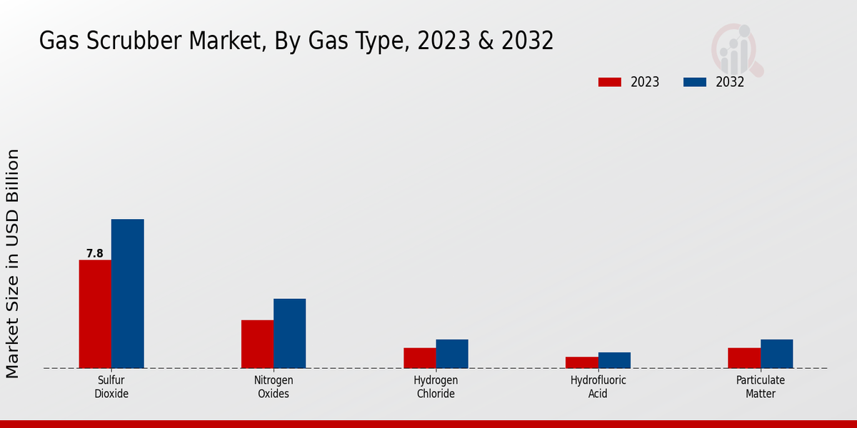 Gas Scrubber Market by Type