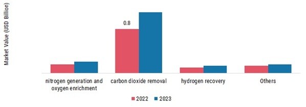 Gas Separation Membrane Market, by Application, 2023 & 2030