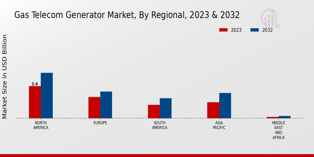 Gas Telecom Generator Market Regional Insights