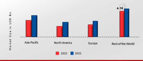 Gas To Liquid Market Share By Region