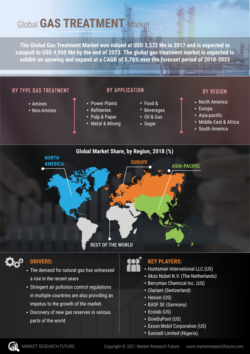 Gas Treatment Market