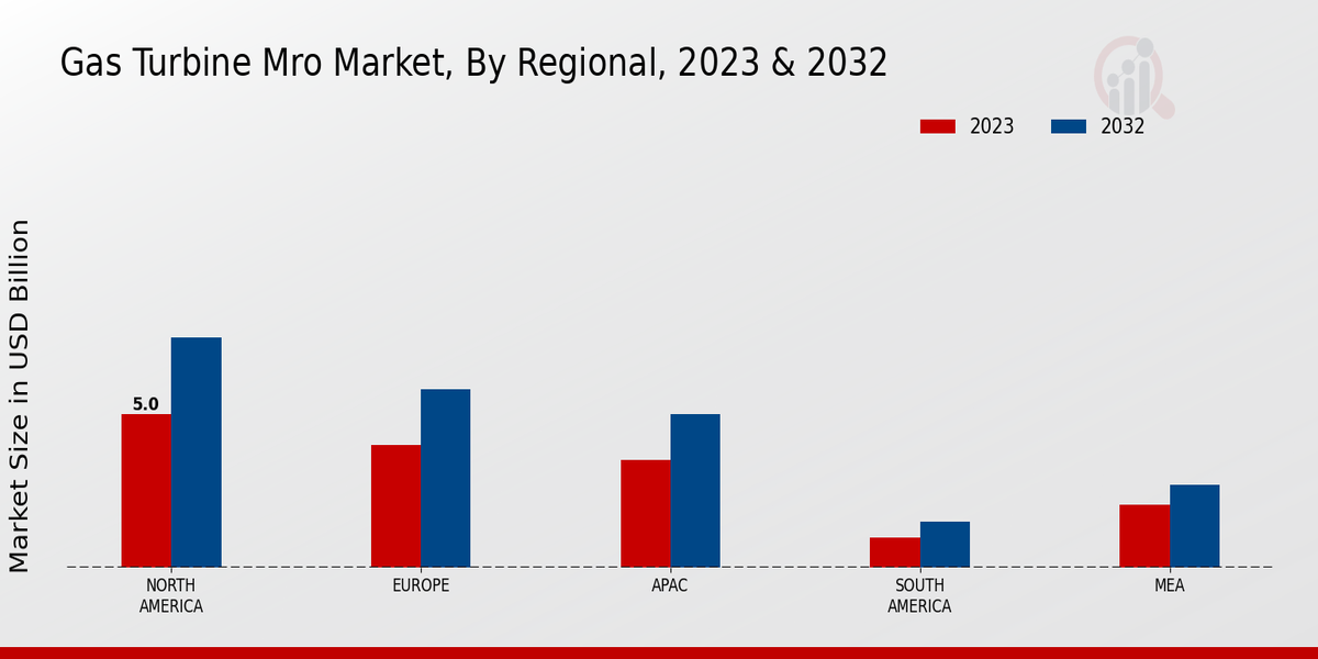 Gas Turbine MRO Market Regional Insights  