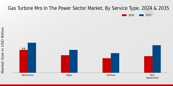 Gas Turbine MRO in the Power Sector Market Service Type Insights   