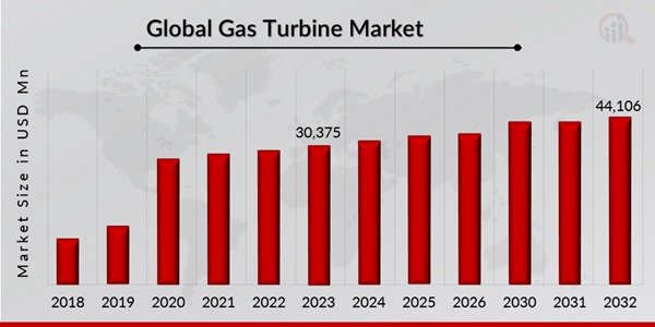 Gas Turbine Market Overview