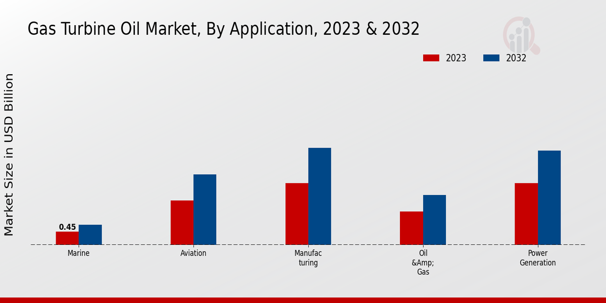 Gas Turbine Oil Market Application Insights