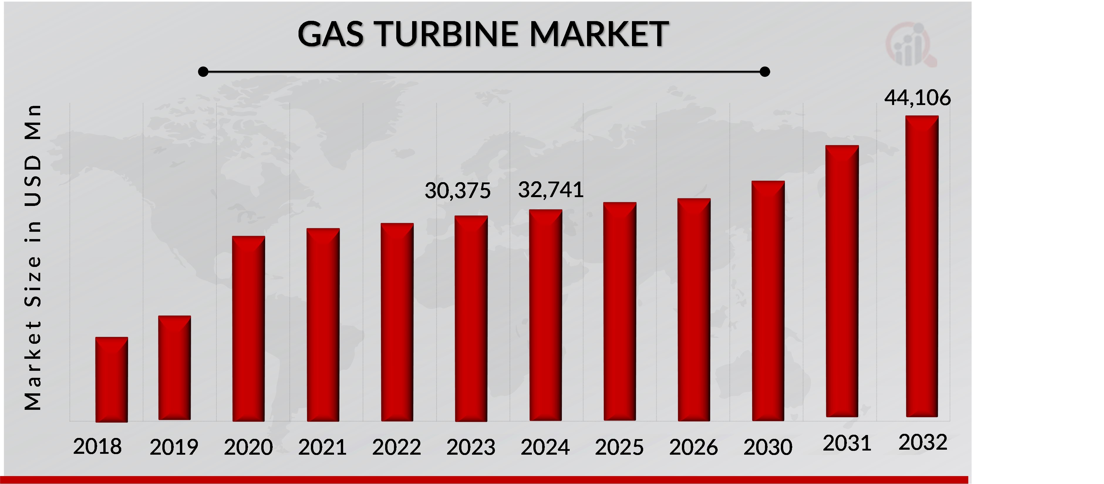 Gas Turbine Market Overview