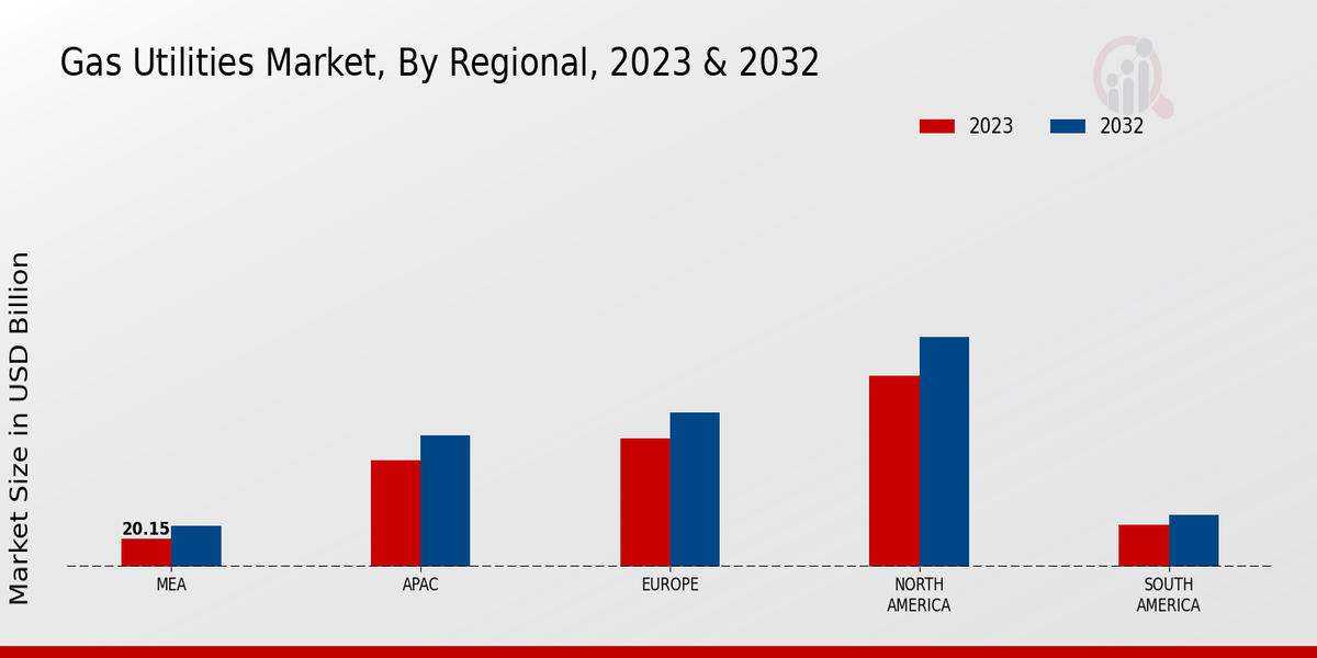 Gas Utilities Market Regional