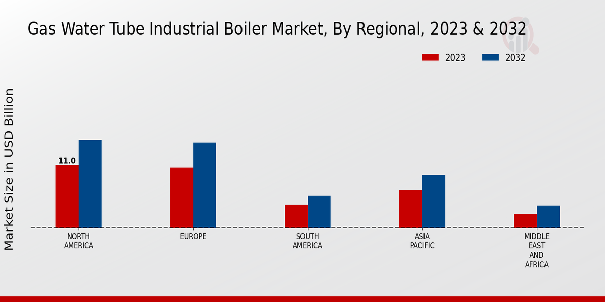 Gas Water Tube Industrial Boiler Market Regional Insights   