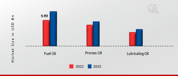 Gas to Liquid Market by Application