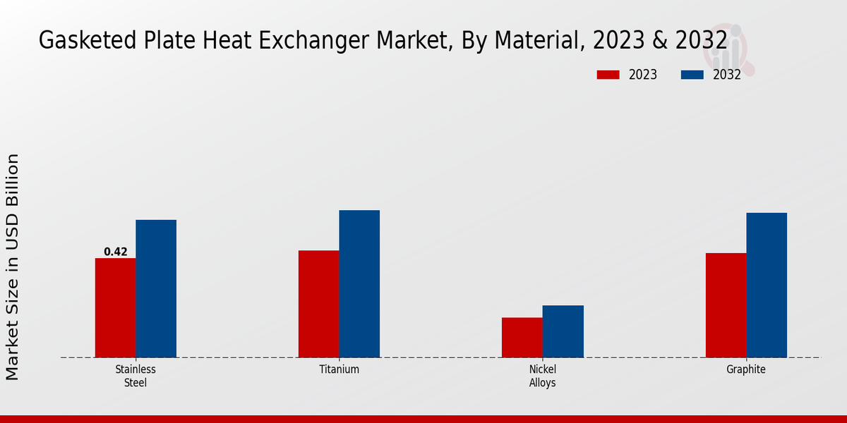 Gasketed Plate Heat Exchanger Market Material Insights