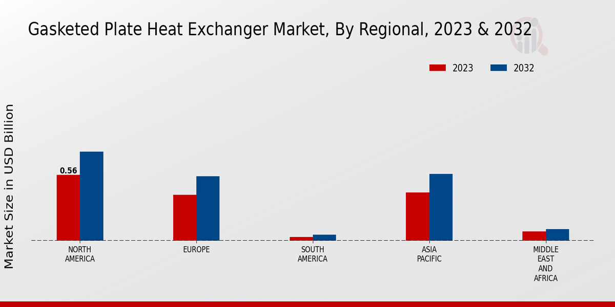 Gasketed Plate Heat Exchanger Market Regional Insights