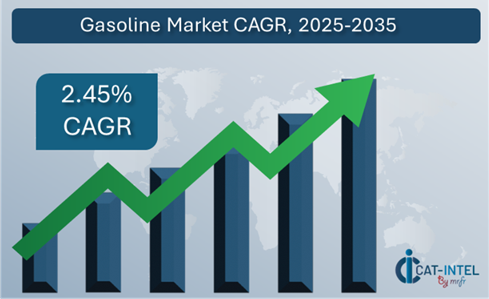 Gasoline Market Overview