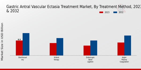 Perspectivas del método de tratamiento del mercado del tratamiento de la ectasia vascular del antro gástrico 