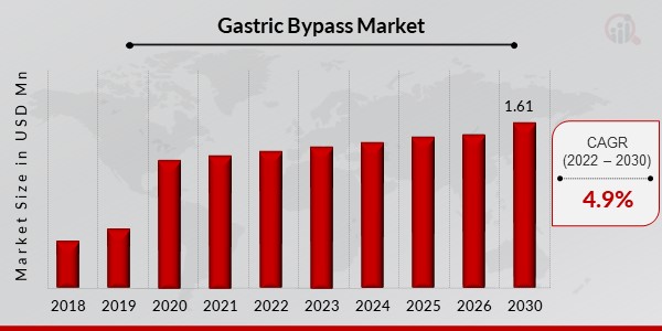 Gastric Bypass Market Overview