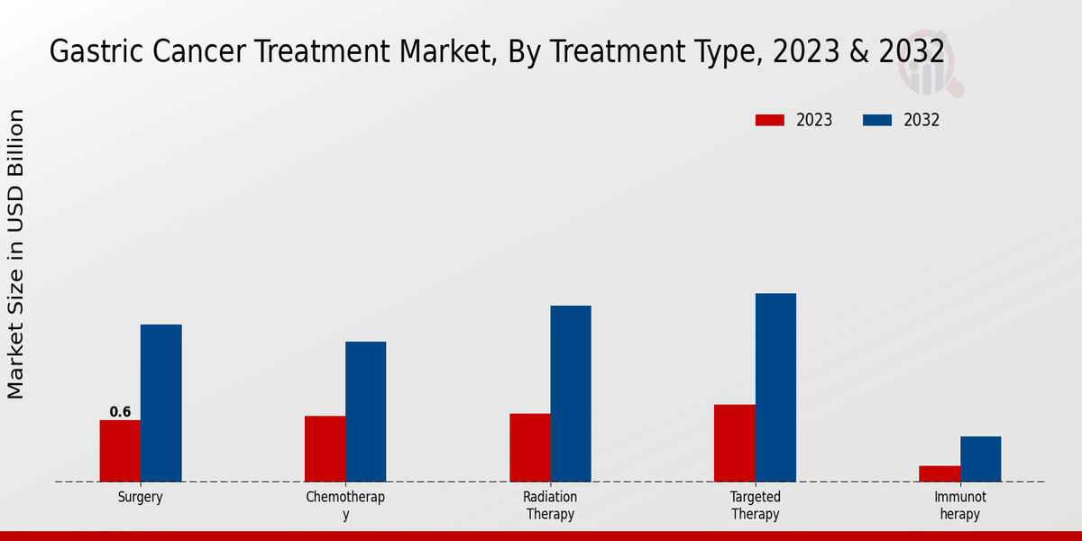 Gastric Cancer Treatment Market Treatment Type Insights