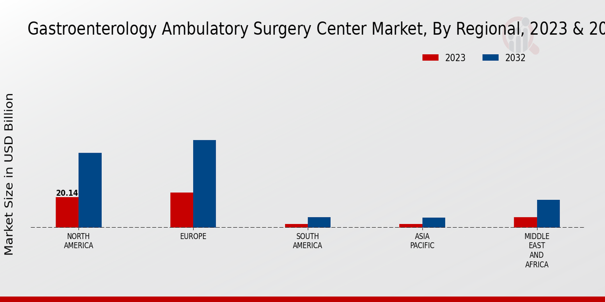 Gastroenterology Ambulatory Surgery Center Market 3