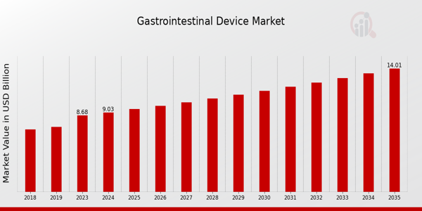 Gastrointestinal Device Market size