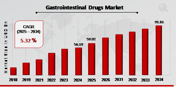 Gastrointestinal Drugs Market Overview 2025-2034