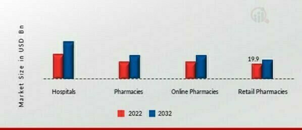 Gastrointestinal Drugs Market by Distribution Channel