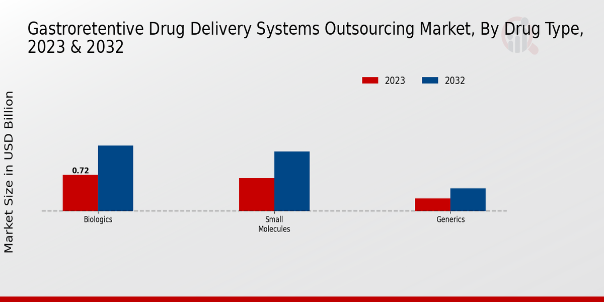 Gastroretentive Drug Delivery Systems Outsourcing Market Drug Type Insights   