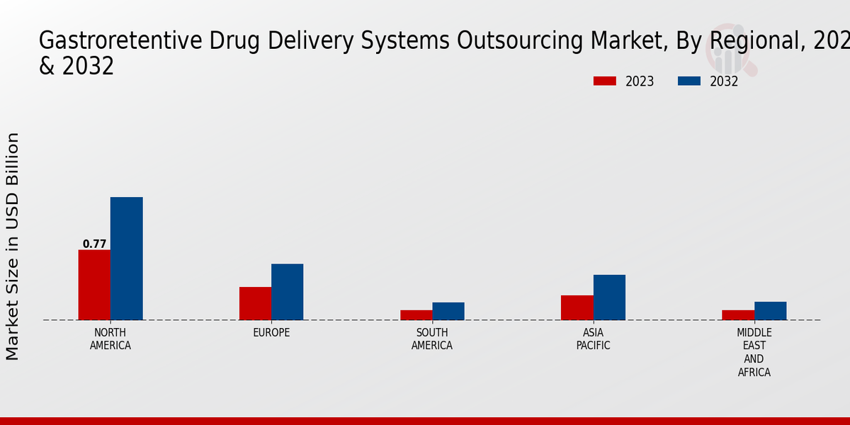 Gastroretentive Drug Delivery Systems Outsourcing Market Regional Insights   