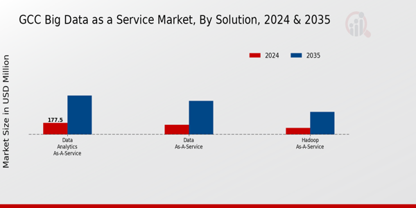 Big Data as a Service Market Solution Insights