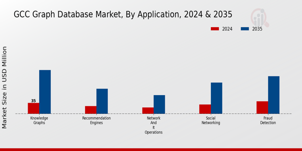 Graph Database Market Application Insights