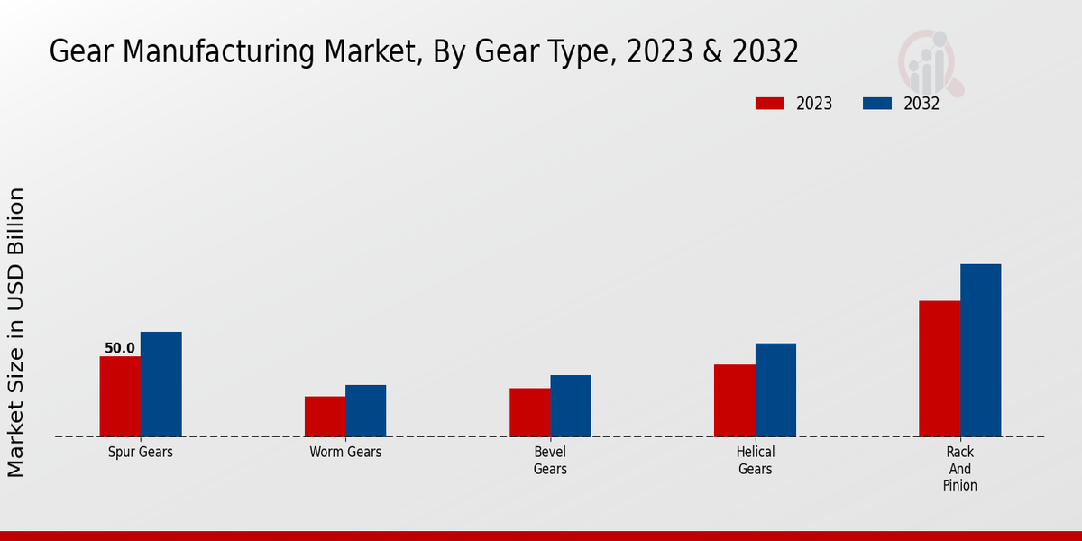 Gear Manufacturing Market Gear Type Insights Â