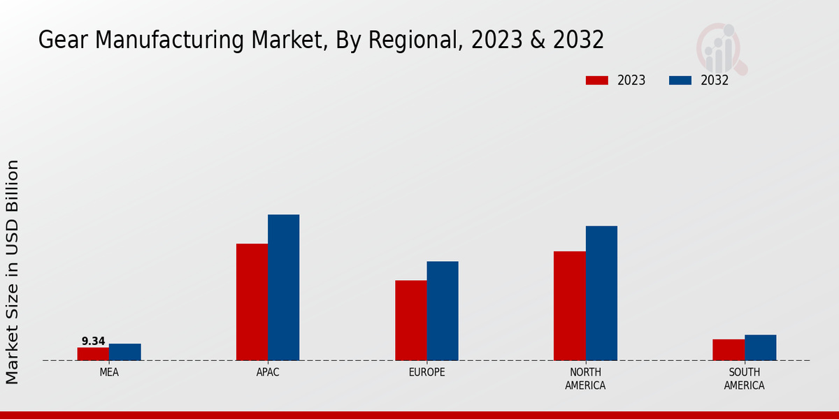 Gear Manufacturing Market Regional Insights Â