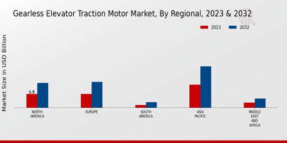 Gearless Elevator Traction Motor Market Regional Insights 