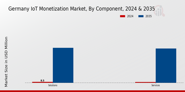 IoT Monetization Market Component Insights