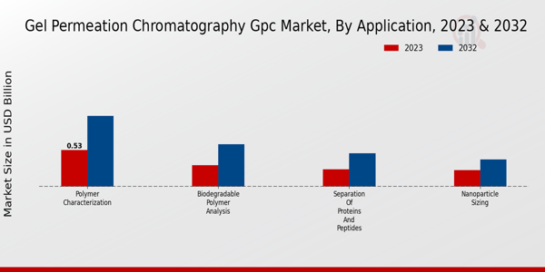 Gel Permeation Chromatography GPC Market Application Insights