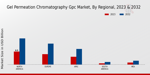 Gel Permeation Chromatography GPC Market Regional Insights