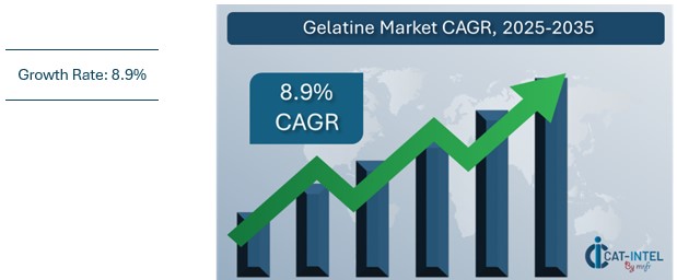 Gelatin Market CAGR