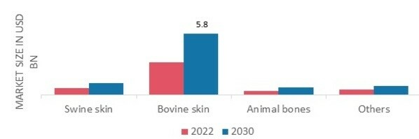 Gelatin Market, by source, 2022 & 2030