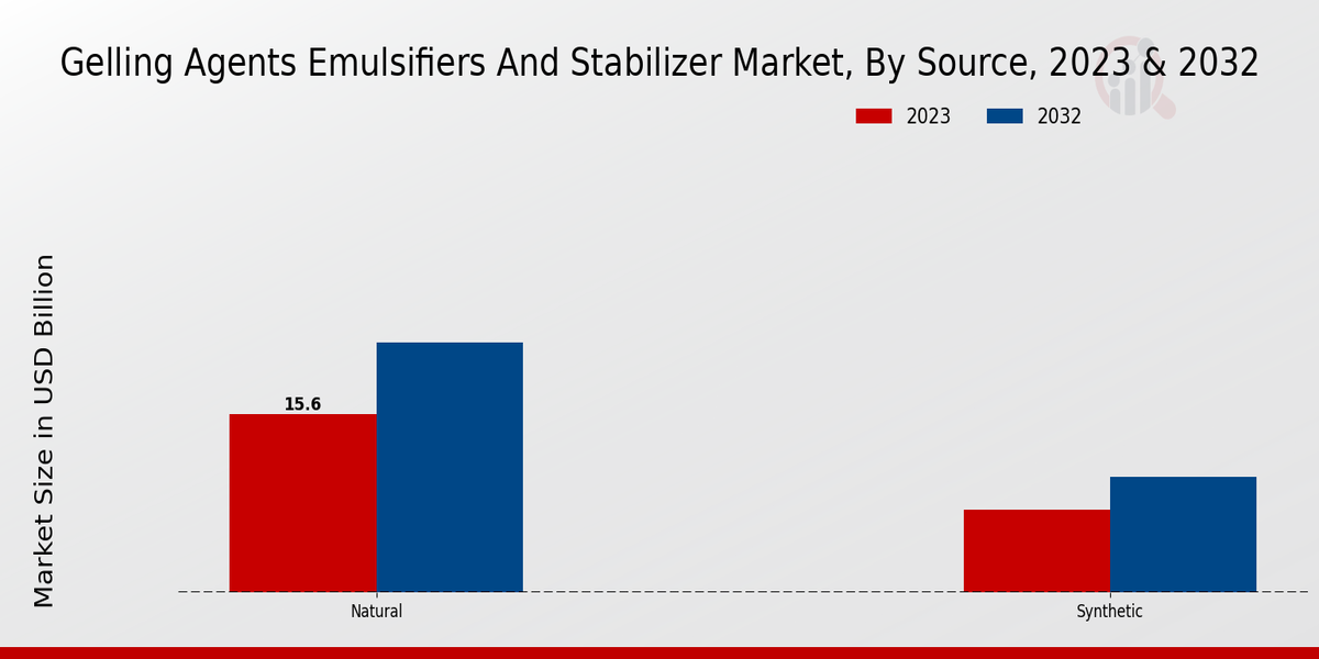 Gelling Agents Emulsifiers and Stabilizer Market Source