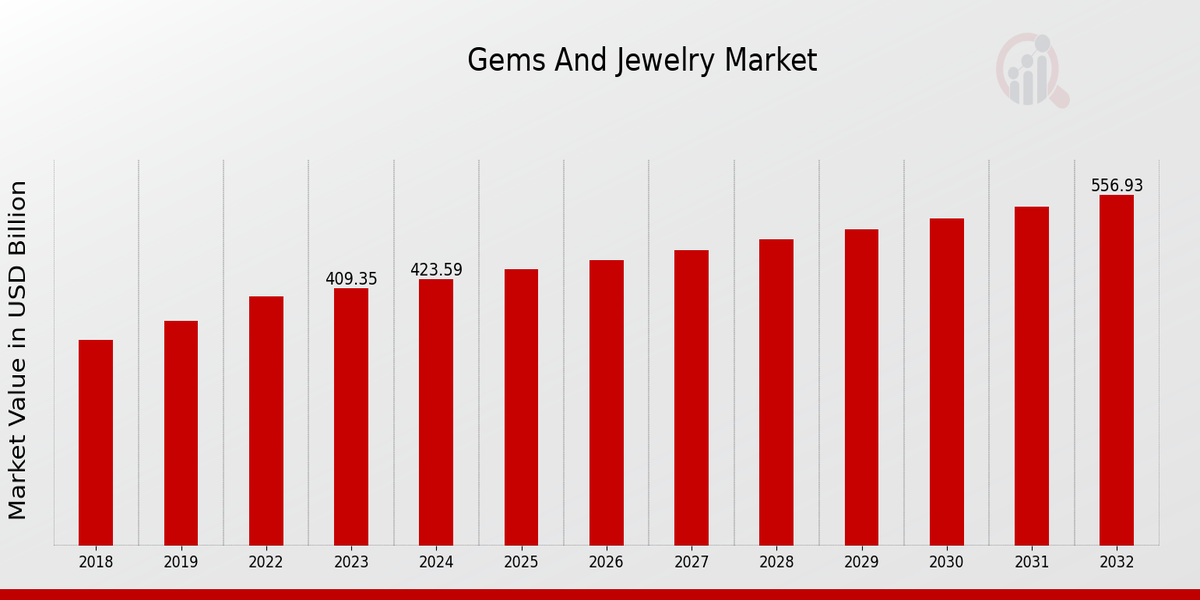 Gems and jewellery Market Overview