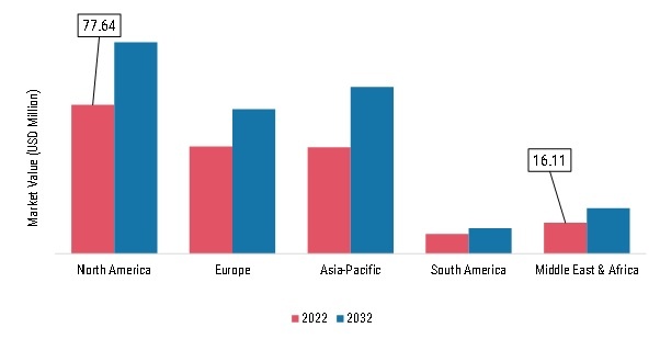 Gemstone Certification Market, by Region, 2022 & 2032