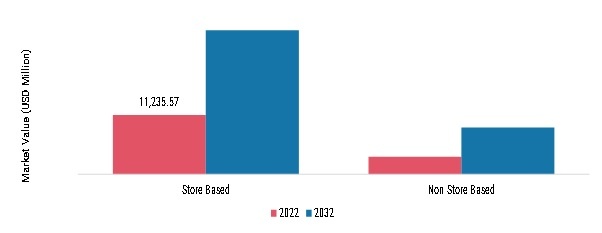 Gemstones Market, by Distribution Channel, 2022 & 2032