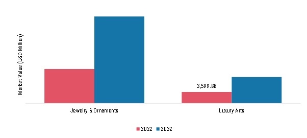 Gemstones Market, by End Use, 2022 & 2032