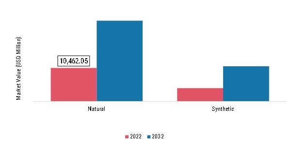 Gemstones Market, by category, 2022 & 203