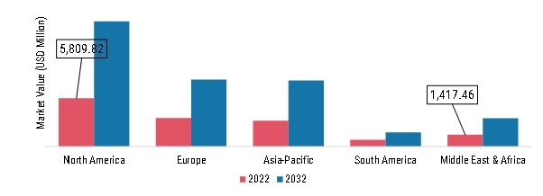 Gemstones Market, by region, 2022 & 2032