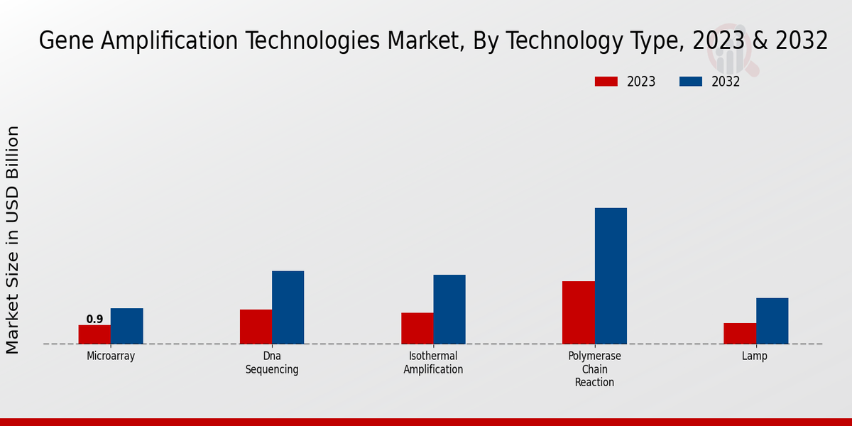 Mercado de tecnologías de amplificación genética por tipo de tecnología 