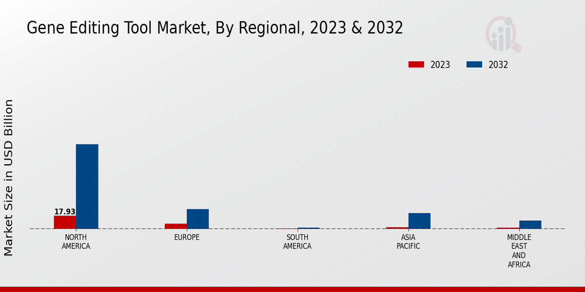 Gene Editing Tool Market, by Region 2023 & 2032