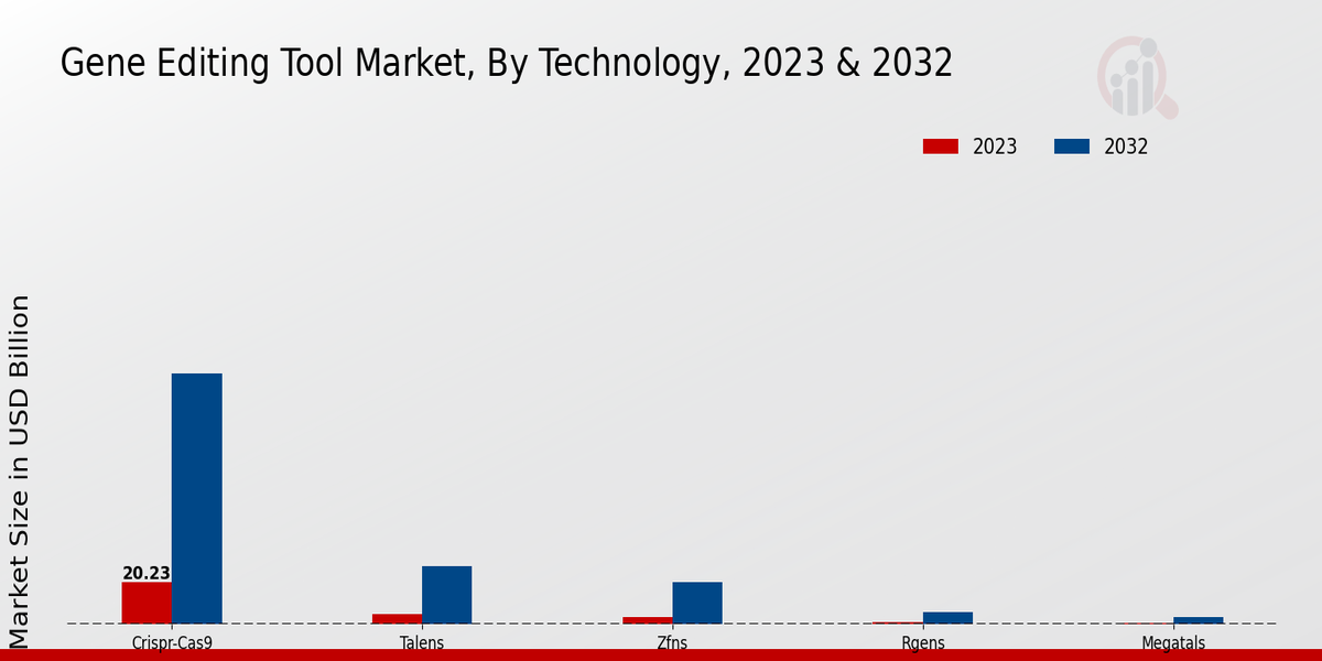 Gene Editing Tool Market, by Technology 2023 & 2032