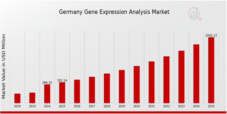 Germany Gene Expression Analysis Market Overview